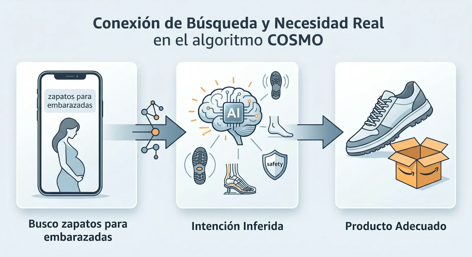 COSMO conecta la búsqueda del cliente con su intención real y el producto adecuado.