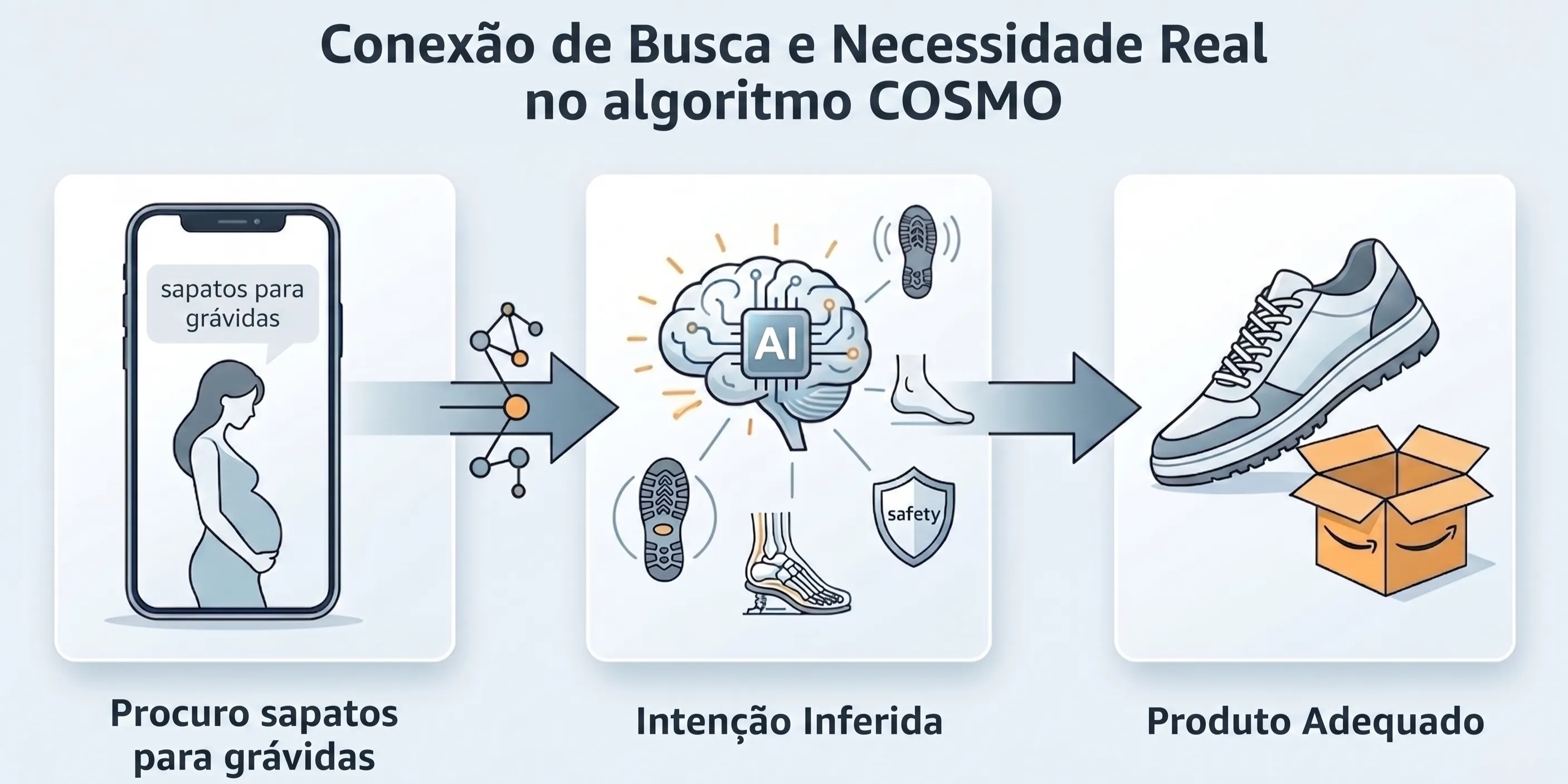 O COSMO liga a busca do cliente à sua intenção real e ao produto adequado.