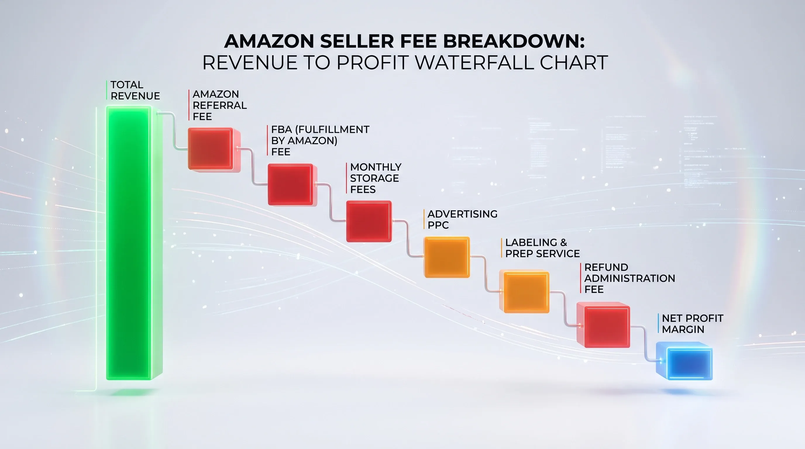 Calculadora de margen en Amazon 2026: del precio de venta al margen real después de todas las tarifas, por marketplace.
