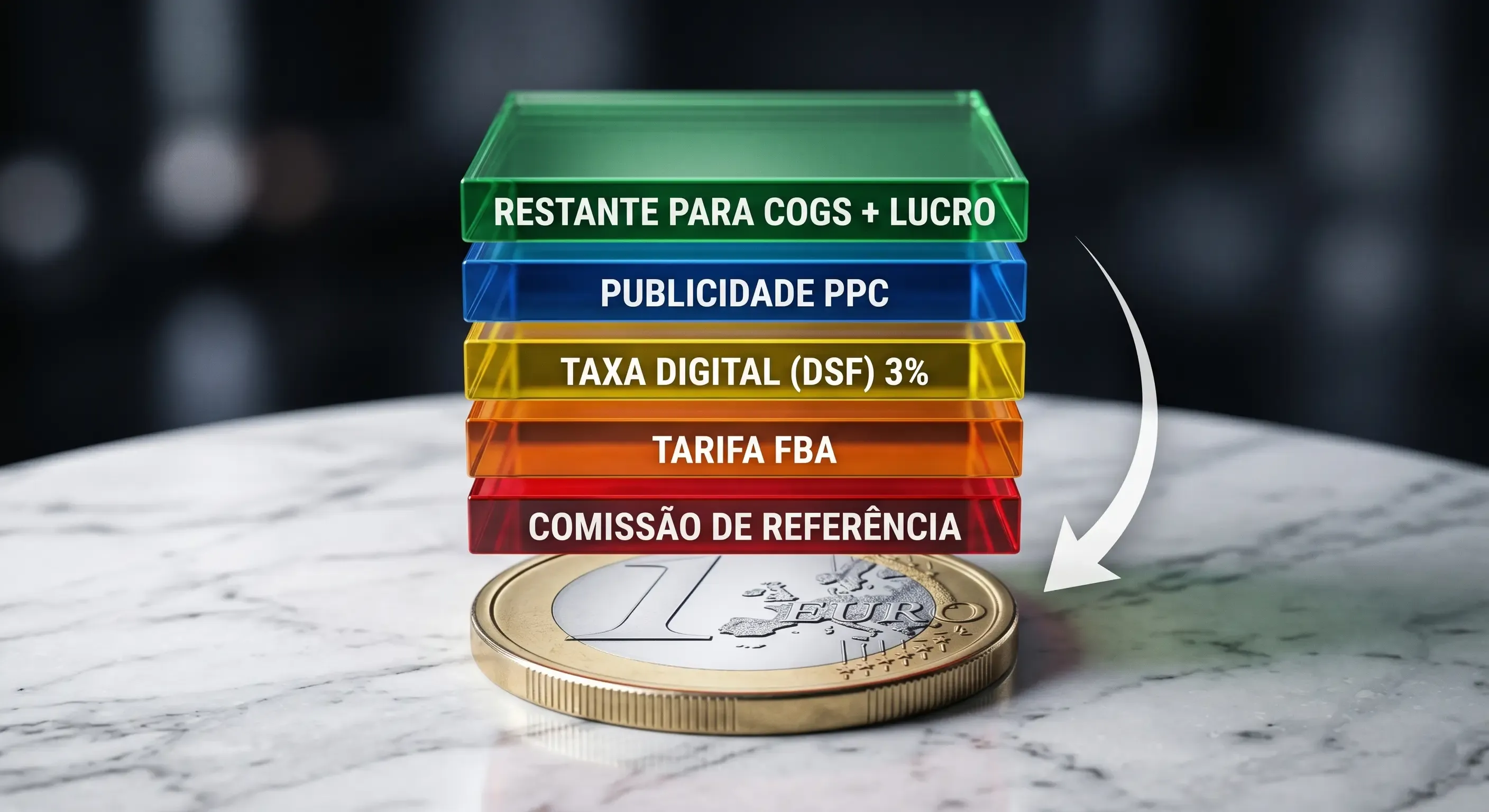 Quanto do preço de venda na Amazon fica para comissão, FBA, taxa digital e publicidade antes do lucro do vendedor.