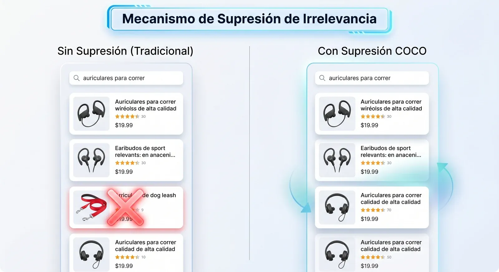 COCO suprime de los resultados de Amazon los productos irrelevantes para la búsqueda, en lugar de bajarlos de posición.