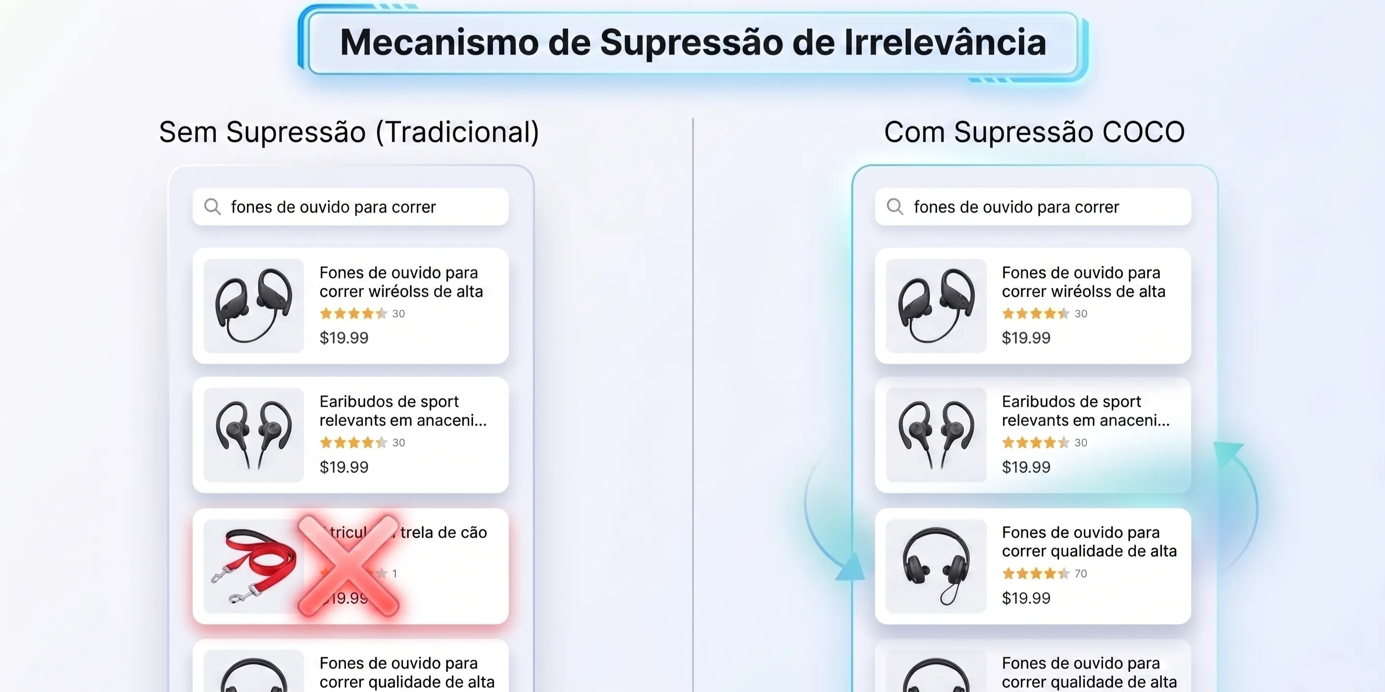 O COCO suprime dos resultados da Amazon os produtos irrelevantes para a busca, em vez de os baixar de posição.